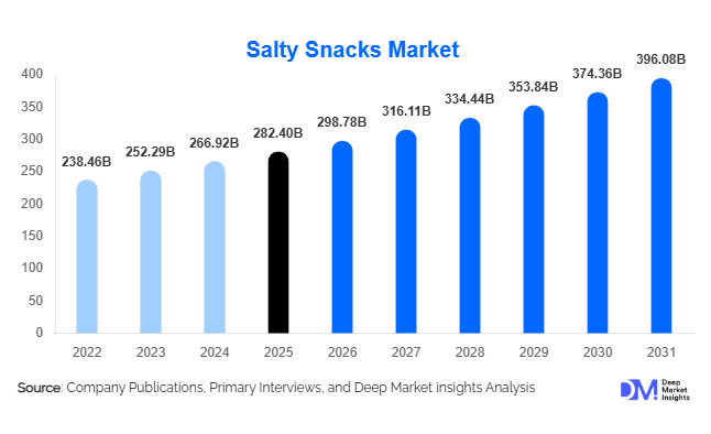 Salty Snacks Market Size, Share & Growth Report | 2031