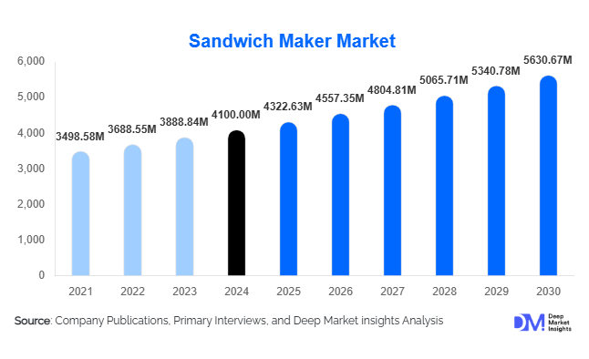 Sandwich Maker Market Size, Global Demand & Growth By 2030