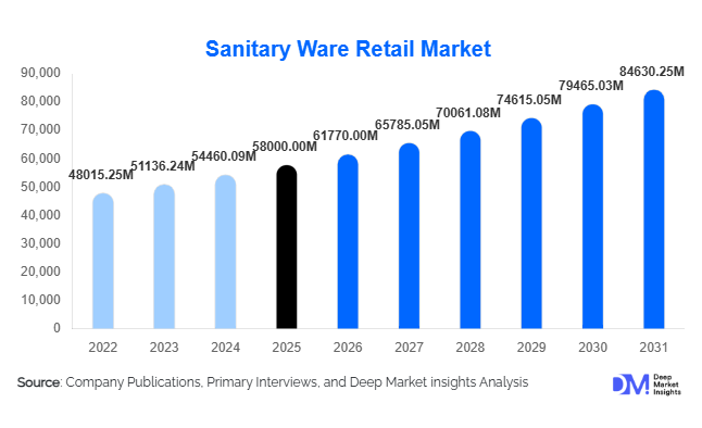 Sanitary Ware Retail Market Size, Share & Growth Report | 2031