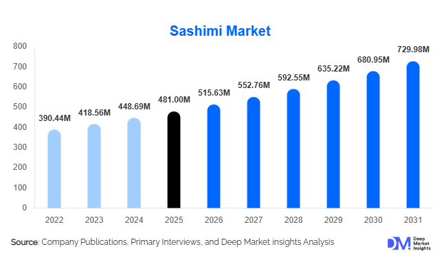 Sashimi Market Size, Share & Growth Report | 2031