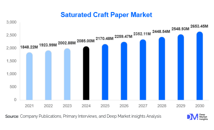 Saturated Craft Paper Market Size, Manufacturers Analysis | 2030