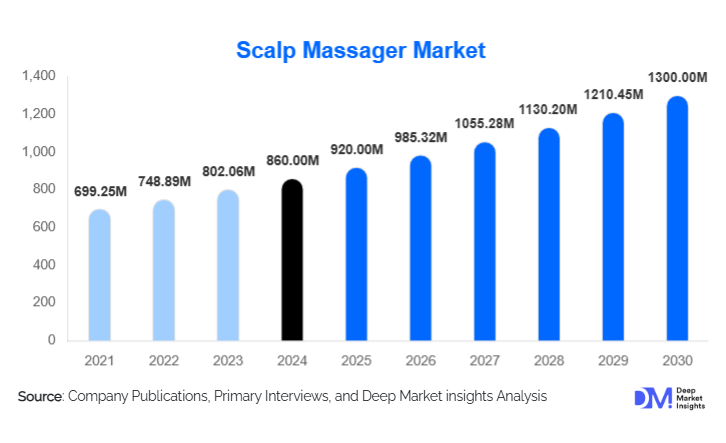 Scalp Massager Market Size, Outlook & Growth Opportunities | 2030