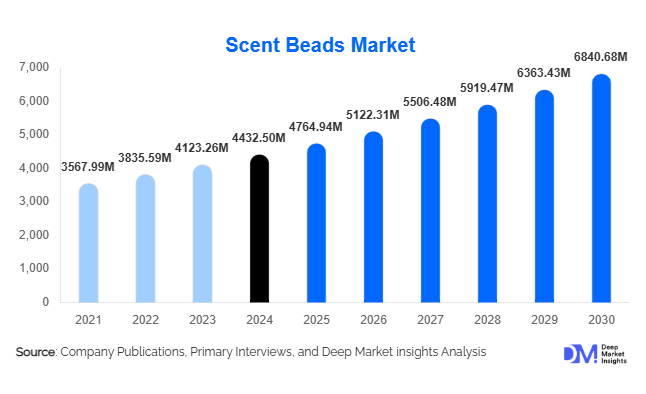 Scent Beads Market Size, Trends & Growth Analysis By 2030