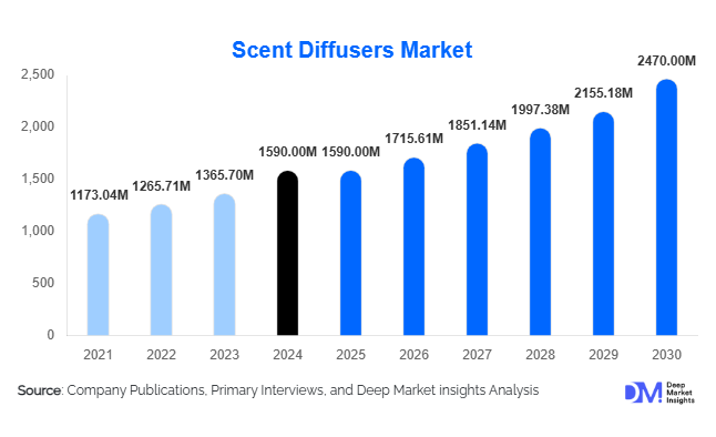 Scent Diffusers Market Size, Share & Growth Forecast Report | 2030