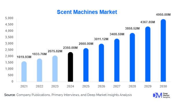 Scent Machines Market