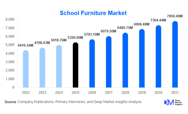School Furniture Market Size, Share & Growth Report | 2031