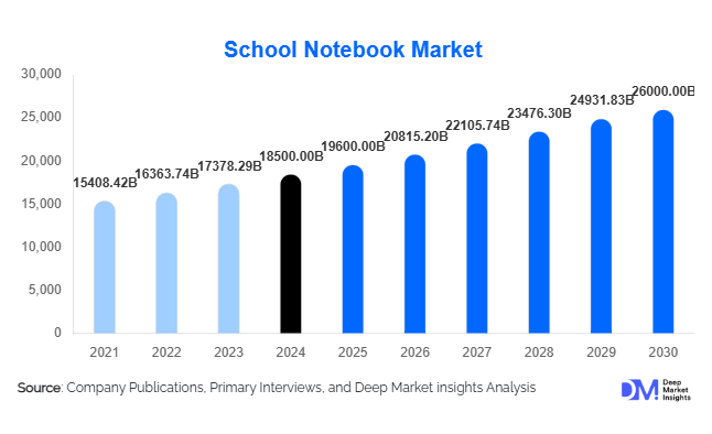 School Notebook Market Size, Share & Growth Report | 2030