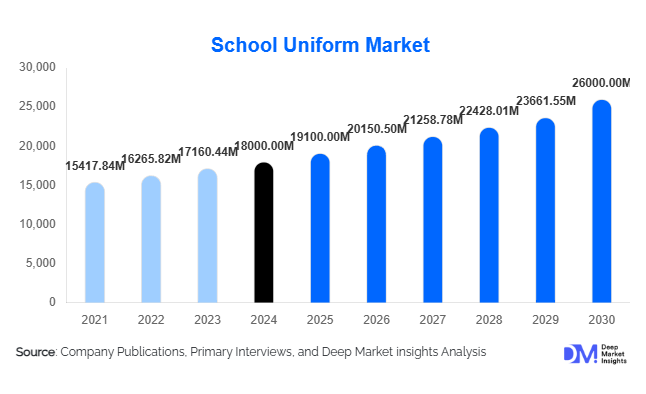 School Uniform Market Size & Growth Trends 2030 | CAGR 5.5%