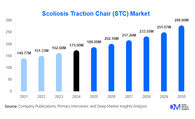 Scoliosis Traction Chair (STC) Market Size, Share & Growth Report | 2030