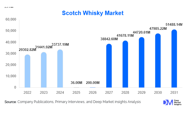 Scotch Whisky Market