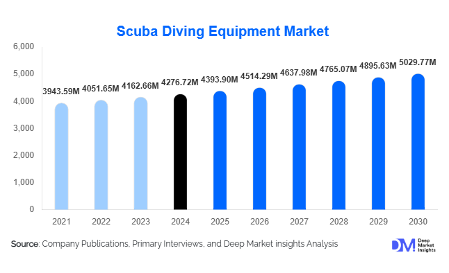 Scuba Diving Equipment Market Size, Top Manufacturers & Growth Report | 2030