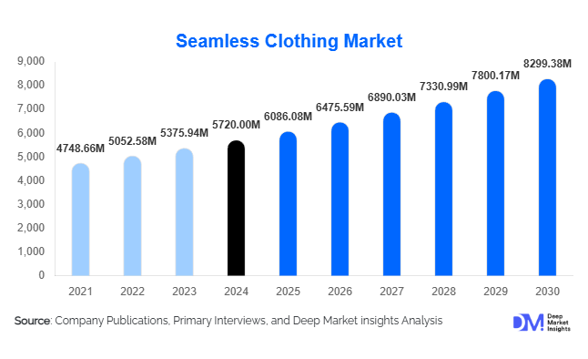 Seamless Clothing Market Size, Trends & Growth By 2030