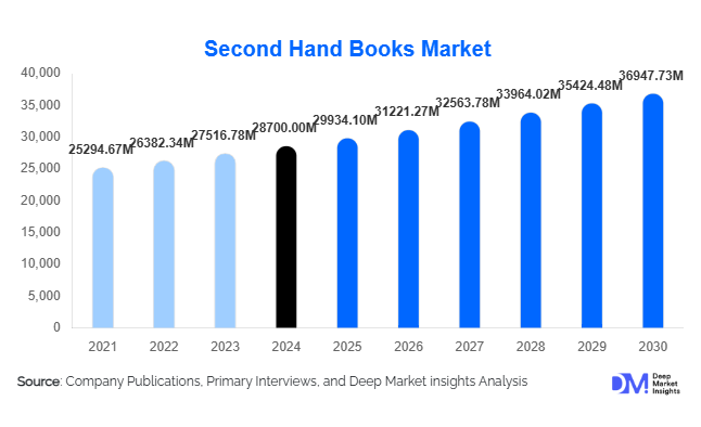 Second Hand Books Market Size, Global Demand & Growth Report | 2030
