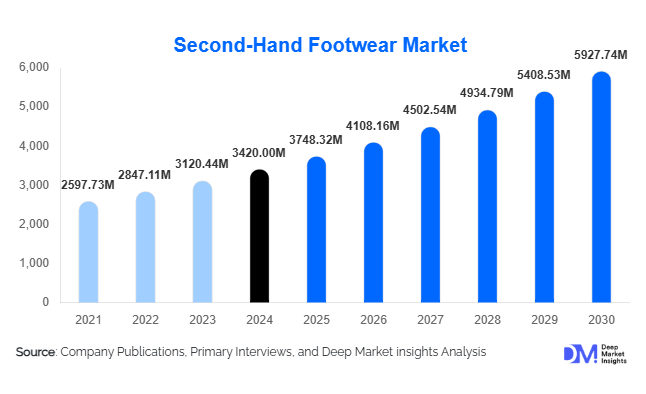 Second-Hand Footwear Market Size, Share & Growth Report | 2030