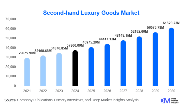Second-Hand Luxury Goods Market Size, Share & Growth Report | 2030
