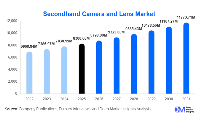 Secondhand Camera and Lens Market Size, Share & Growth Report | 2031