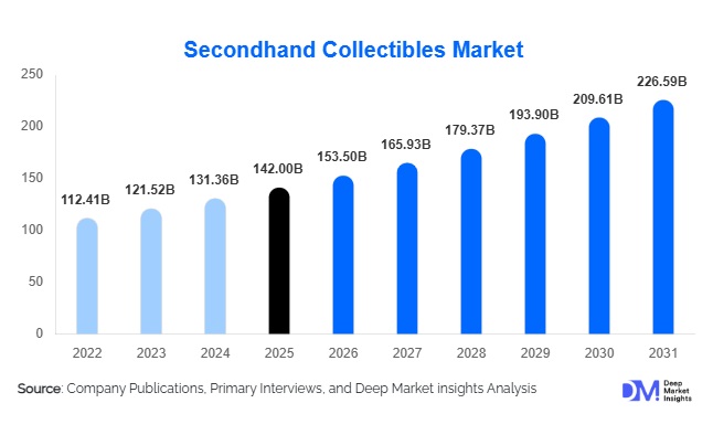 Secondhand Collectibles Market Size, Share & Growth Report | 2031