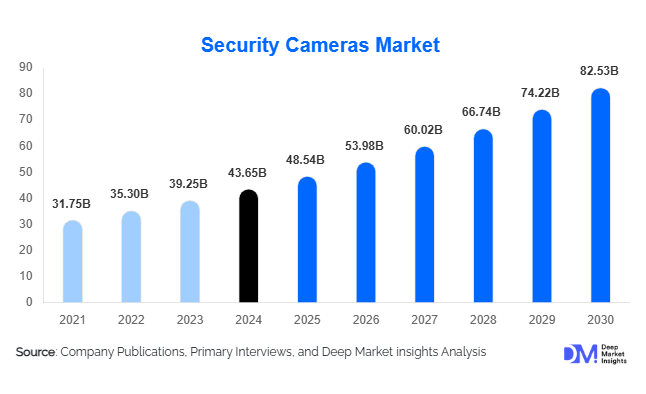 Security Cameras Market Size, Share & Growth Report | 2030