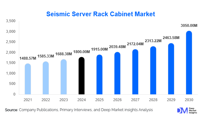 Seismic Server Rack Cabinet Market Size, Share & Growth | 2030