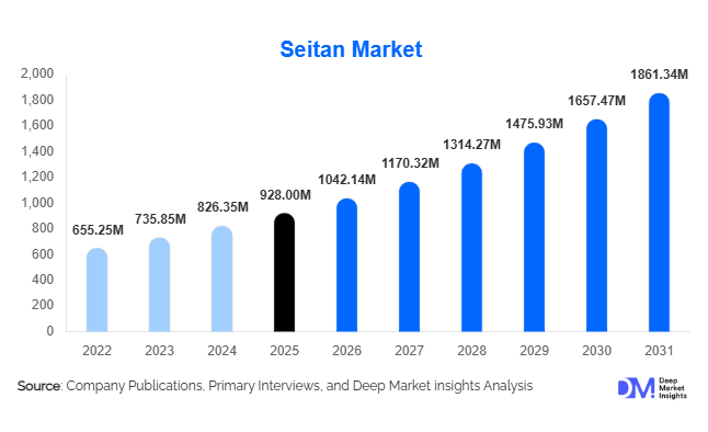 Seitan Market Size, Share & Growth Report | 2031