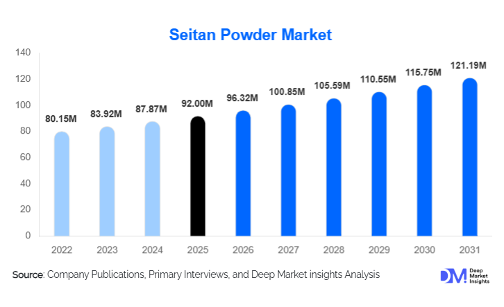 Seitan Powder Market Size, Share & Growth By 2031