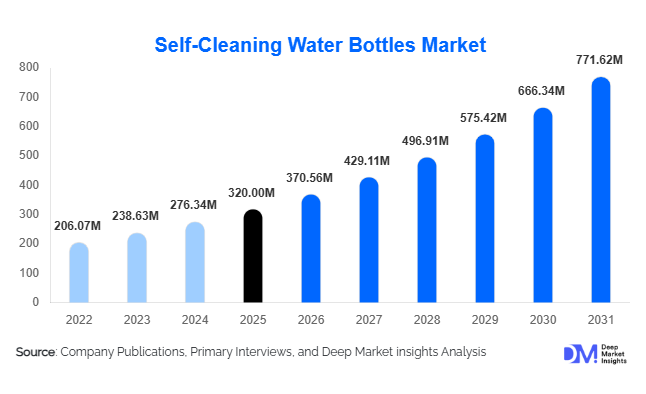 Self-Cleaning Water Bottles Market Size, Share & Growth Report | 2031
