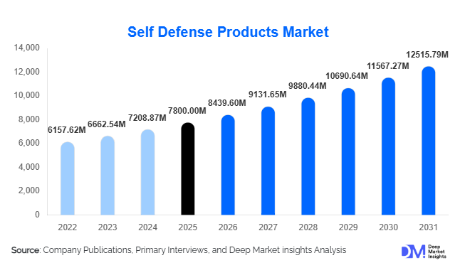 Self Defense Products Market Size, Share & Growth Report | 2031