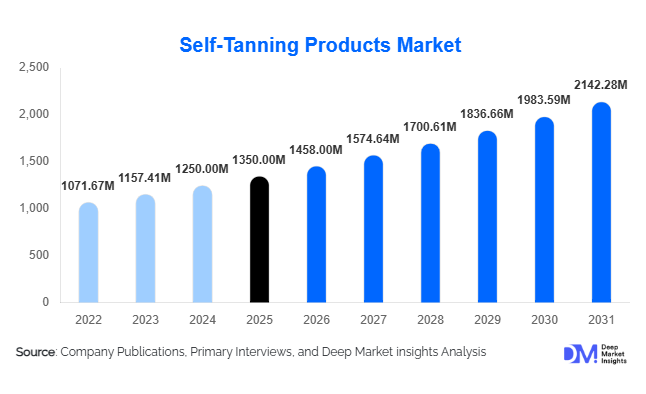 Self-Tanning Products Market Size, Share & Growth Report | 2031