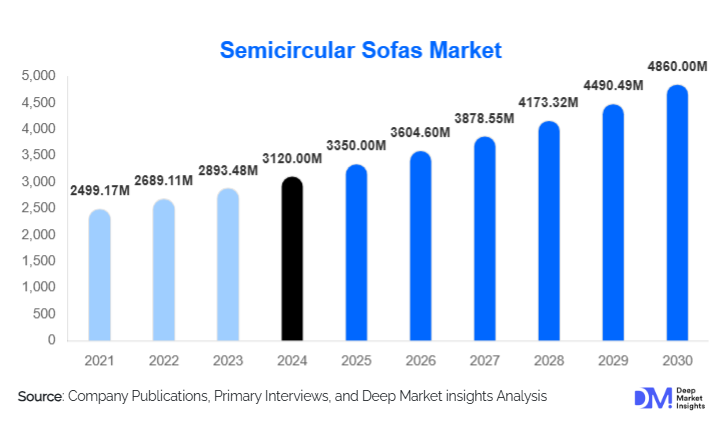 Semicircular Sofas Market Size, Share & Forecast Report | 2030