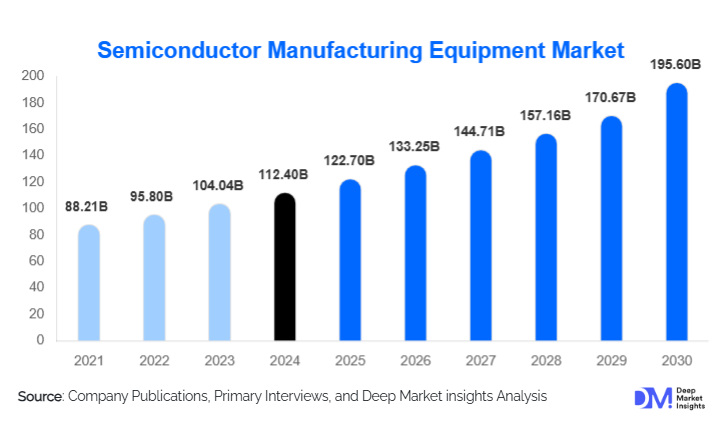 Semiconductor Manufacturing Equipment Market Size, Share & Analysis | 2030