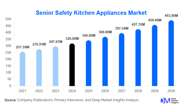 Senior Safety Kitchen Appliances Market Size, Share & Top Companies | 2030