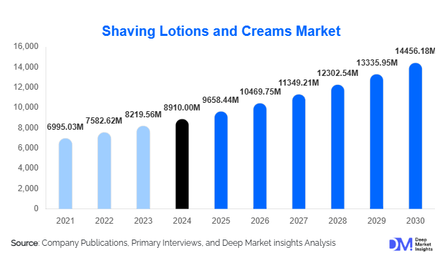 Shaving Lotions and Creams Market Size, Share & Growth Report | 2030