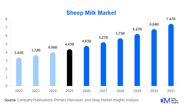 Sheep Milk Market Size, Share & Growth Report | 2031