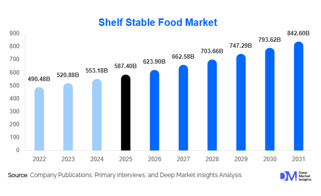 Shelf Stable Food Market Size, Share & Growth Report | 2031