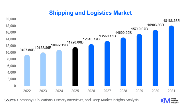 Shipping and Logistics Market Size, Share & Growth Report | 2031