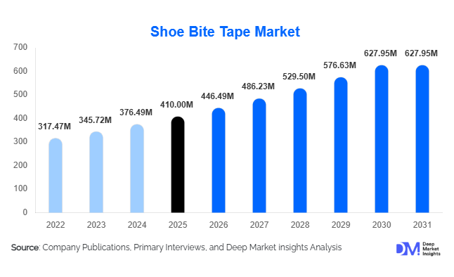 Shoe Bite Tape Market Size, Share & Growth Report | 2031