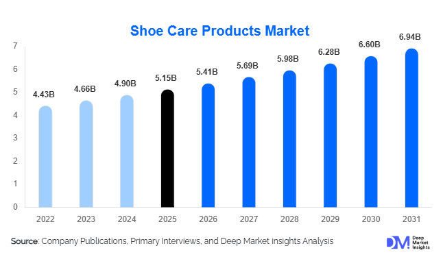 Shoe Care Products Market Size, Share & Growth Report | 2031