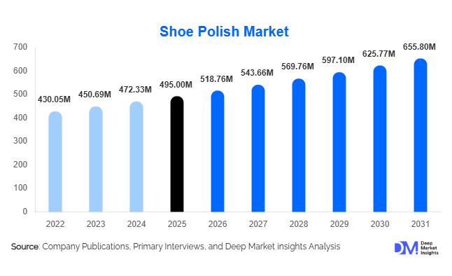 Shoe Polish Market Size, Share & Growth Report | Industry Forecast 2031