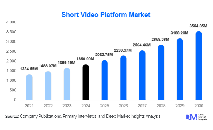 Short Video Platform Market Size, Global Demand & Trends By 2030