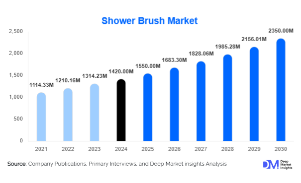 Shower Brush Market Size, Share & Growth Report | 2030