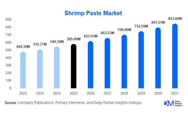 Shrimp Paste Market Size, Share & Growth Report | 2031