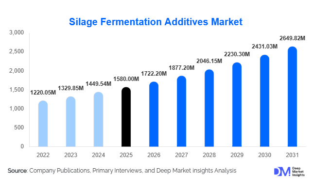 Silage Fermentation Additives Market Size, Share & Growth Report | 2031