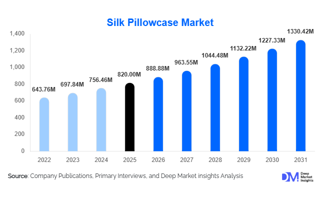 Silk Pillowcase Market Size, Share & Growth Report | 2031