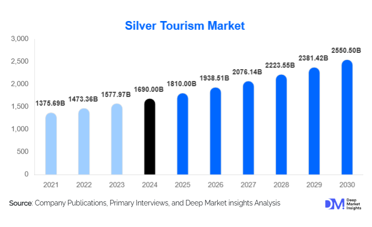 Silver Tourism Market Size, Demand & Growth By 2030