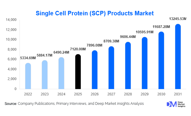 Single Cell Protein (SCP) Products Market