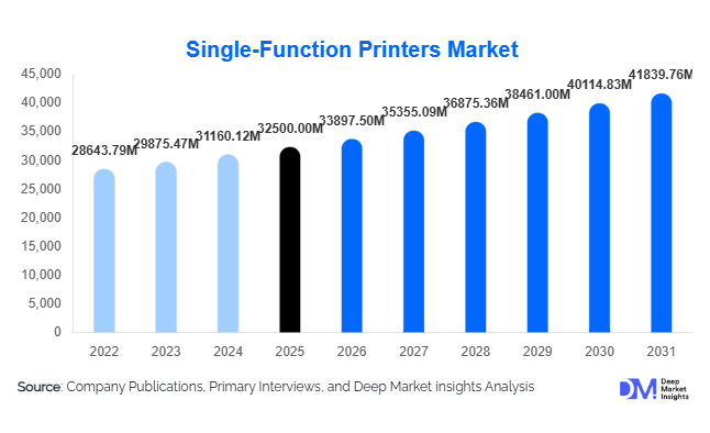 Single-Function Printers Market Size, Share & Growth Report | 2031