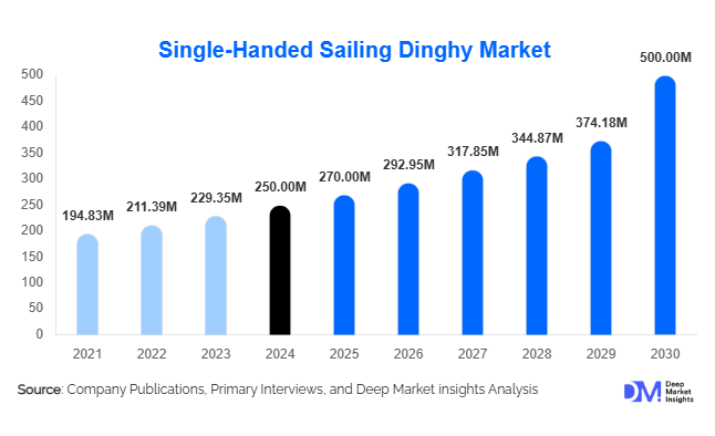 Single-Handed Sailing Dinghy Market Size, Share & Growth Report | 2030