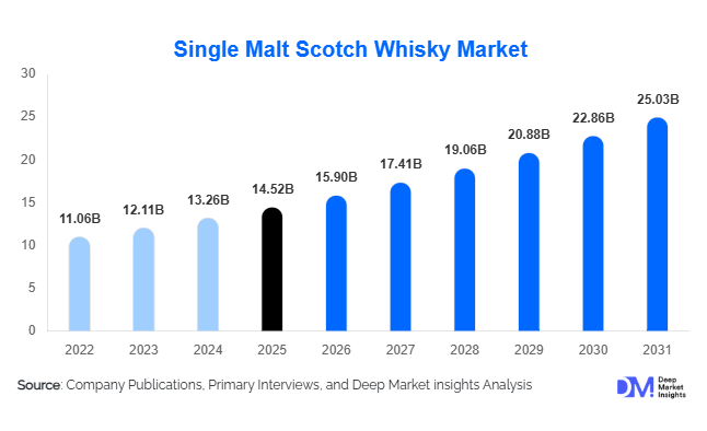 Single Malt Scotch Whisky Market Size, Share & Growth Report | 2031