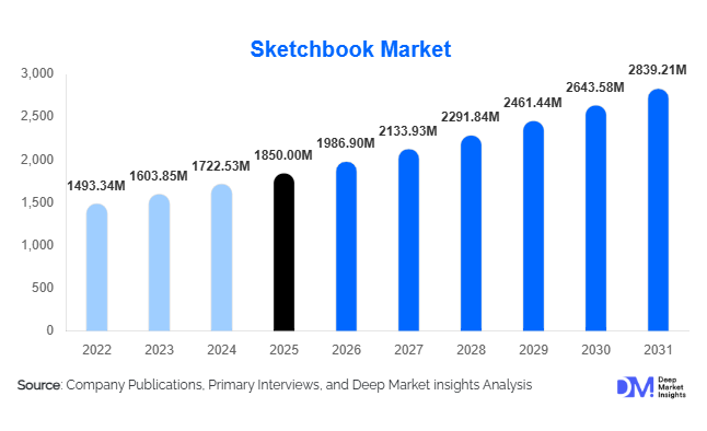 Sketchbook Market Size, Share & Growth Report | 2031
