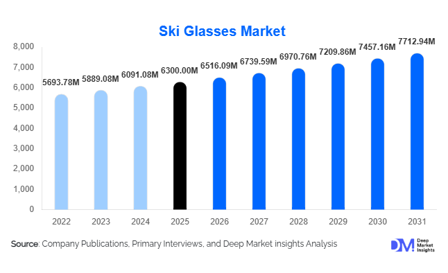 Ski Glasses Market Size, Demand & Growth By 2031